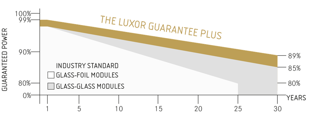 Garantia lineal Luxor